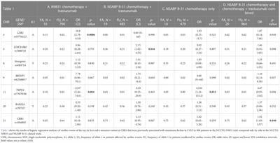 Replication of genetic associations of chemotherapy-related cardiotoxicity in the adjuvant NSABP B-31 clinical trial